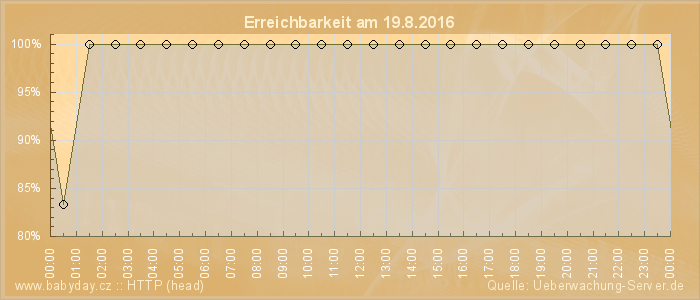 Grafik der Erreichbarkeit