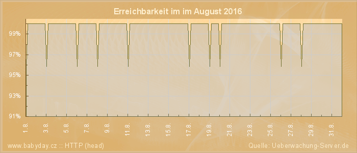 Grafik der Erreichbarkeit