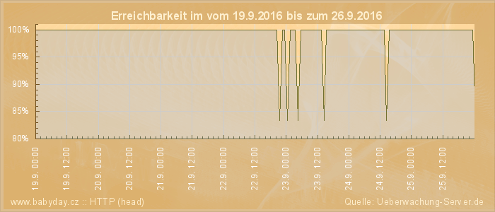 Grafik der Erreichbarkeit