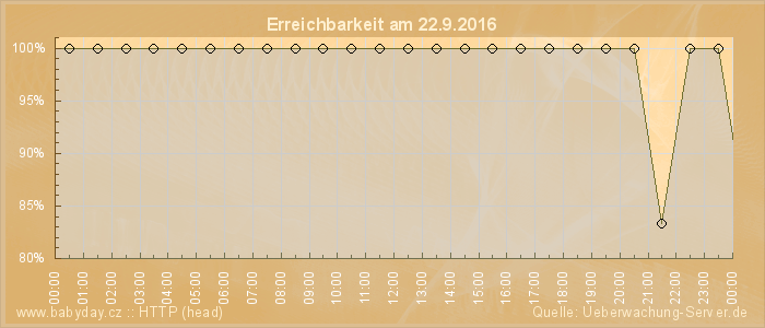 Grafik der Erreichbarkeit