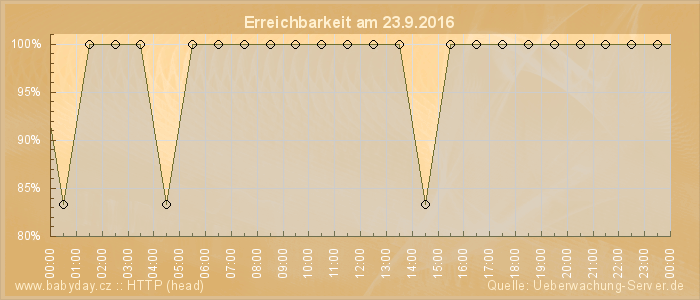 Grafik der Erreichbarkeit