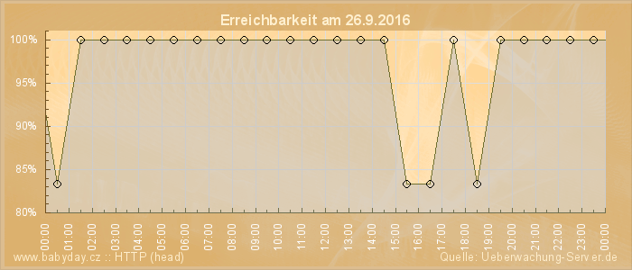 Grafik der Erreichbarkeit