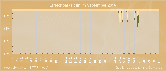 Grafik der Erreichbarkeit