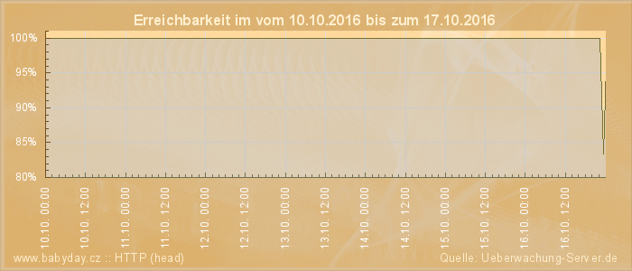 Grafik der Erreichbarkeit