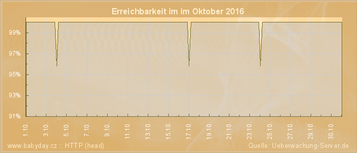 Grafik der Erreichbarkeit