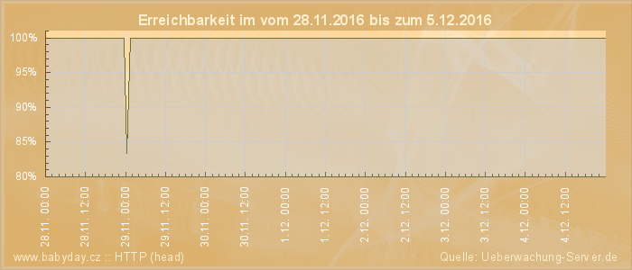 Grafik der Erreichbarkeit