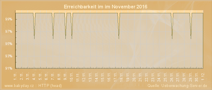 Grafik der Erreichbarkeit