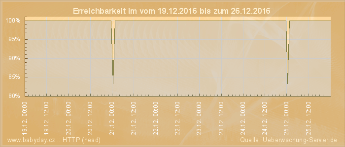 Grafik der Erreichbarkeit