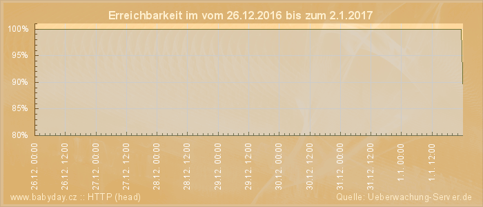 Grafik der Erreichbarkeit