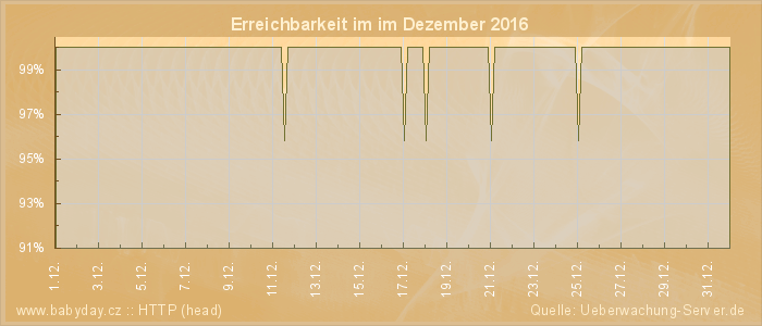 Grafik der Erreichbarkeit