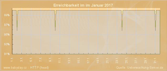 Grafik der Erreichbarkeit