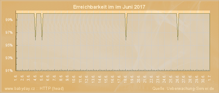 Grafik der Erreichbarkeit