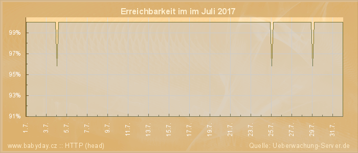 Grafik der Erreichbarkeit