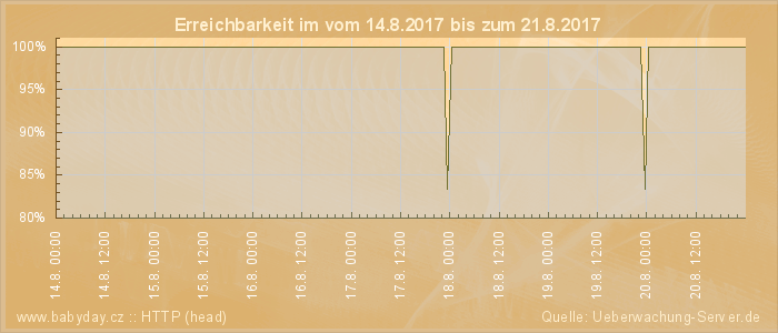 Grafik der Erreichbarkeit