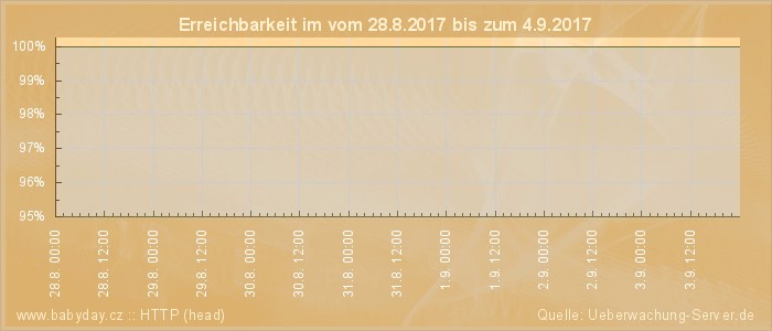 Grafik der Erreichbarkeit