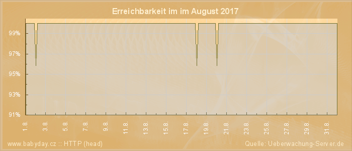 Grafik der Erreichbarkeit