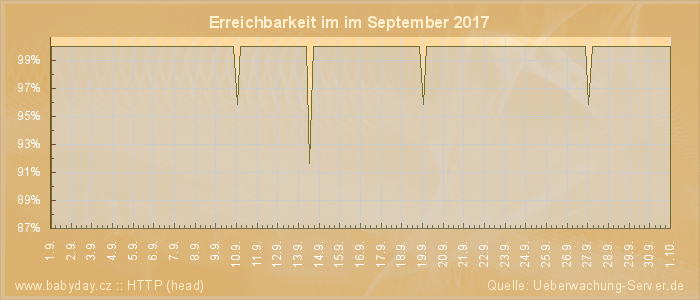 Grafik der Erreichbarkeit