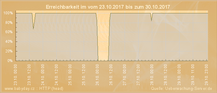 Grafik der Erreichbarkeit