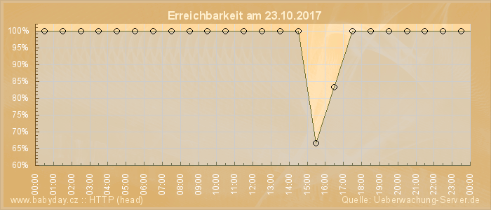 Grafik der Erreichbarkeit