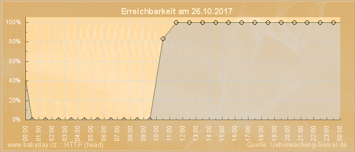 Grafik der Erreichbarkeit