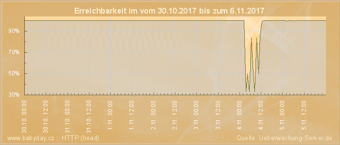 Grafik der Erreichbarkeit