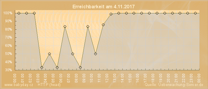 Grafik der Erreichbarkeit