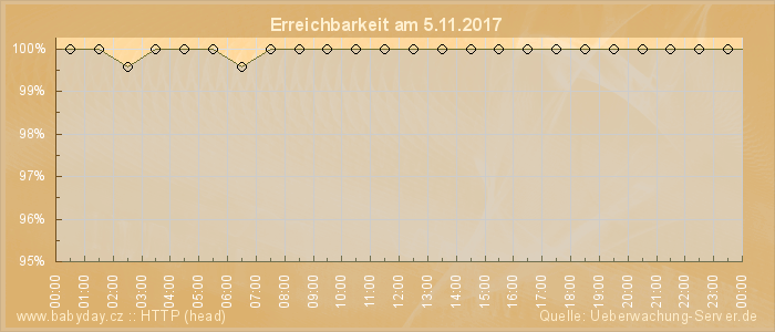 Grafik der Erreichbarkeit