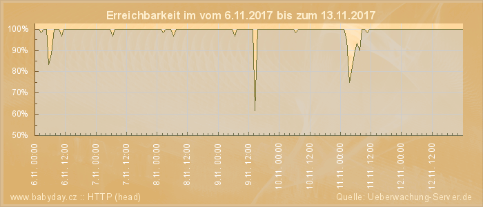 Grafik der Erreichbarkeit