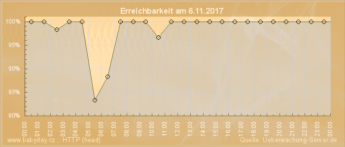 Grafik der Erreichbarkeit