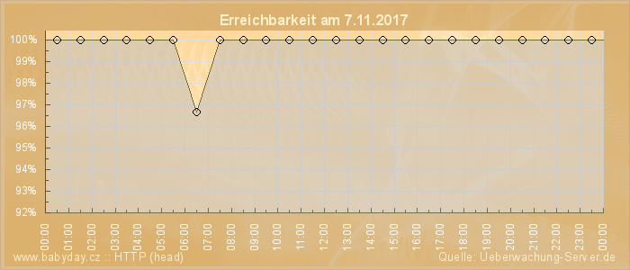 Grafik der Erreichbarkeit