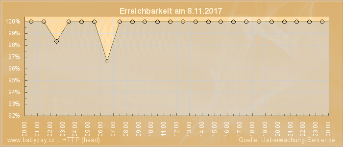 Grafik der Erreichbarkeit