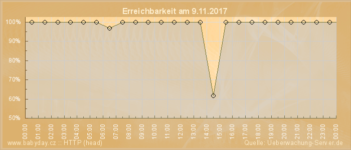 Grafik der Erreichbarkeit