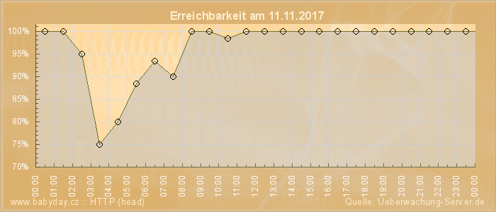 Grafik der Erreichbarkeit