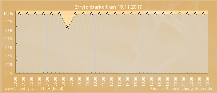 Grafik der Erreichbarkeit