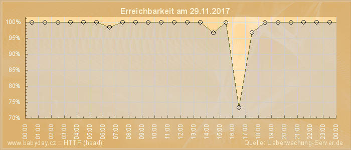 Grafik der Erreichbarkeit