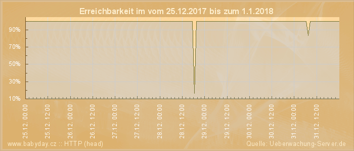 Grafik der Erreichbarkeit