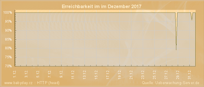 Grafik der Erreichbarkeit