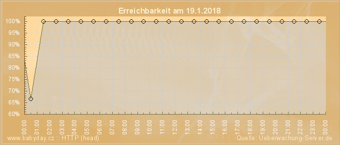 Grafik der Erreichbarkeit