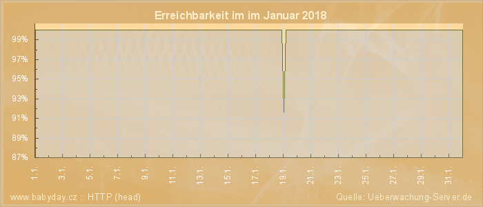 Grafik der Erreichbarkeit