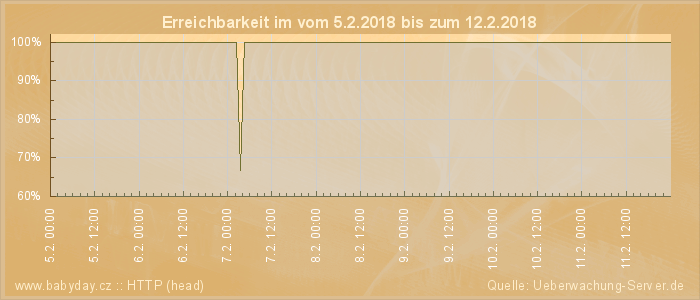 Grafik der Erreichbarkeit