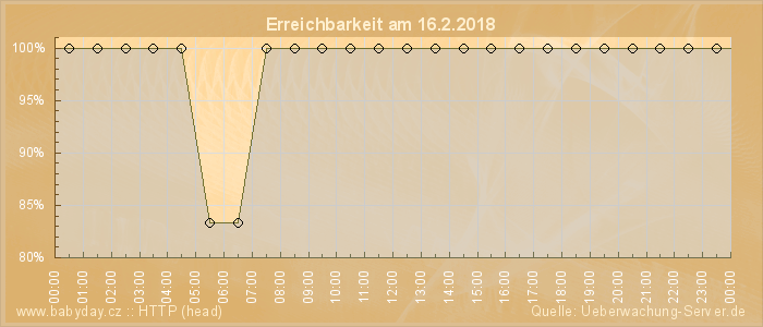 Grafik der Erreichbarkeit