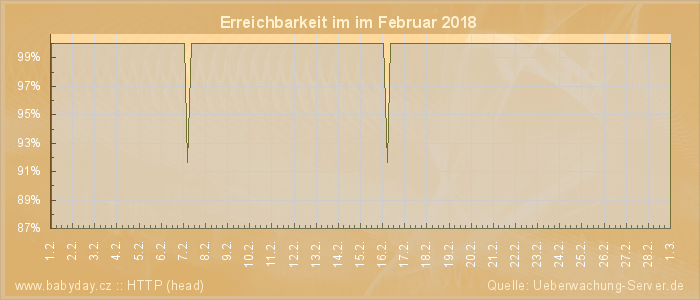 Grafik der Erreichbarkeit