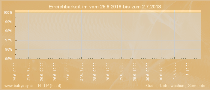 Grafik der Erreichbarkeit