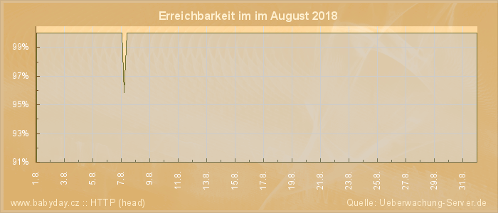 Grafik der Erreichbarkeit