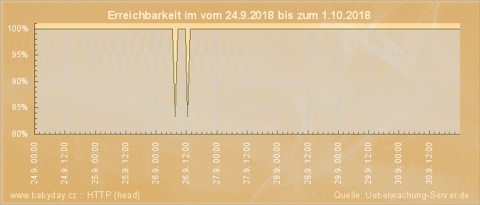 Grafik der Erreichbarkeit