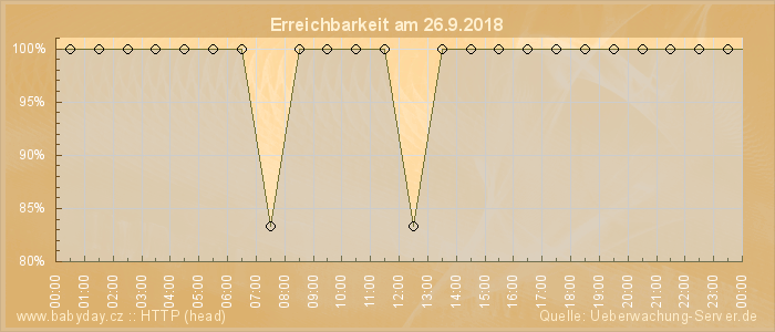 Grafik der Erreichbarkeit