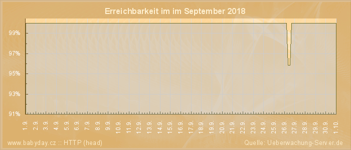 Grafik der Erreichbarkeit