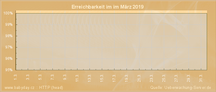 Grafik der Erreichbarkeit