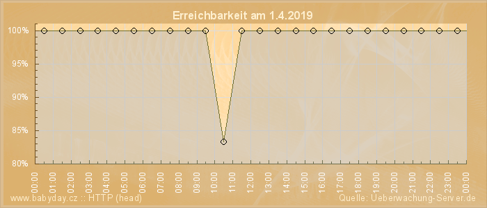 Grafik der Erreichbarkeit