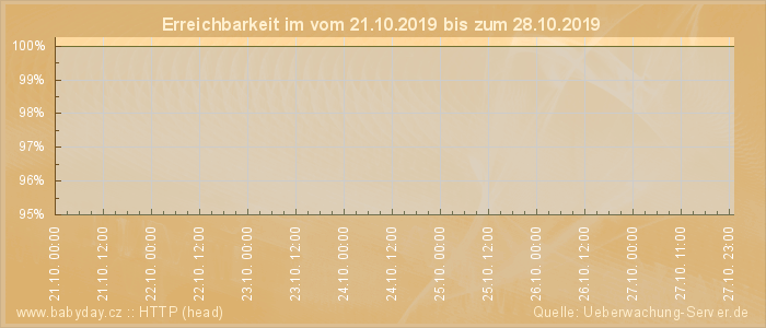 Grafik der Erreichbarkeit